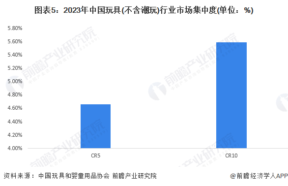 图表5：2023年中国玩具(不含潮玩)行业市场集中度(单位：%)