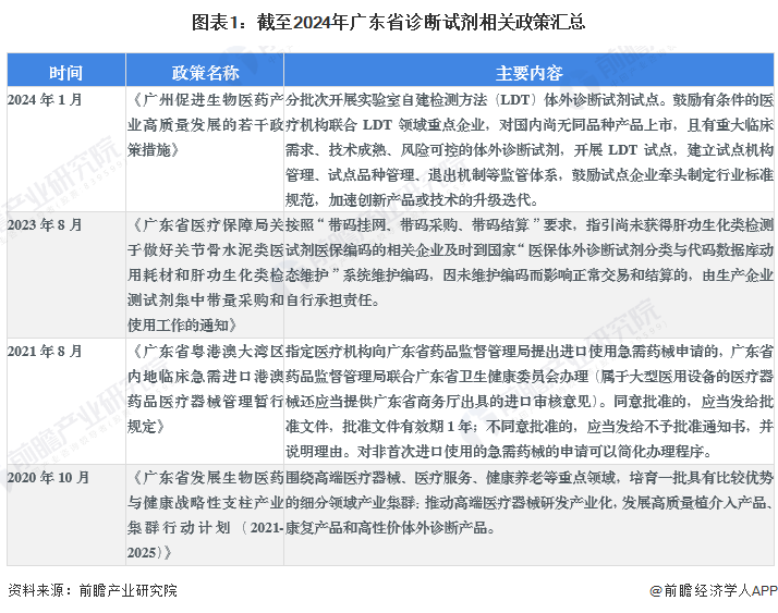 图表1：截至2024年广东省诊断试剂相关政策汇总