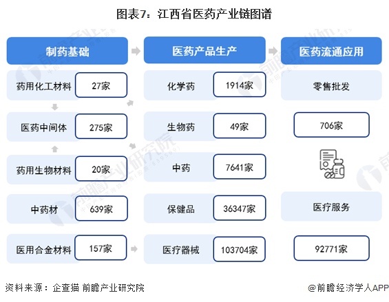 圖表7：江西省醫(yī)藥產(chǎn)業(yè)鏈圖譜