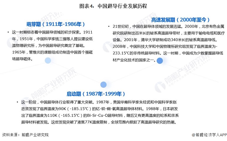 图表4：中国超导行业发展历程