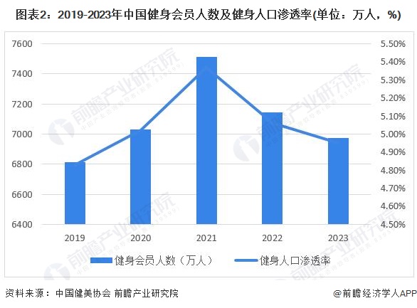 图表2：2019-2023年中国健身会员人数及健身人口渗透率(单位：万人，%)