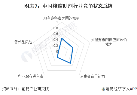 图表7：中国橡胶助剂行业竞争状态总结