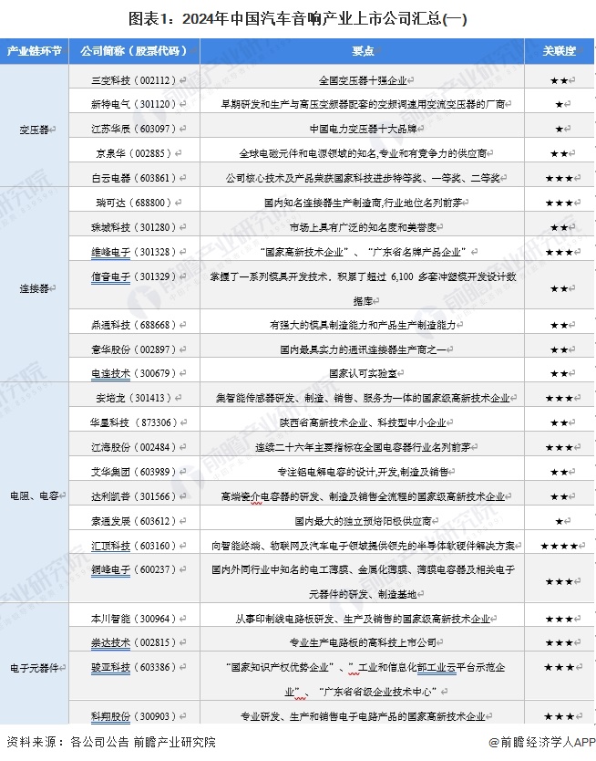 图表1：2024年中国汽车音响产业上市公司汇总(一)