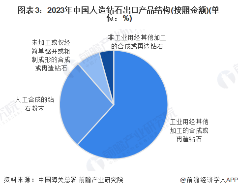 图表3：2023年中国人造钻石出口产品结构(按照金额)(单位：%)