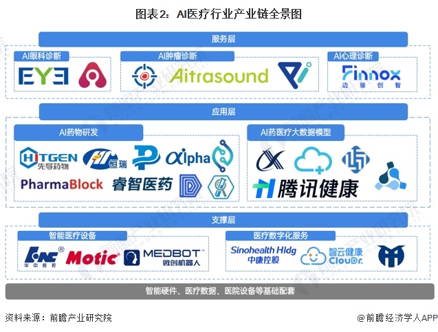 圖表2：AI醫(yī)療行業(yè)產(chǎn)業(yè)鏈全景圖