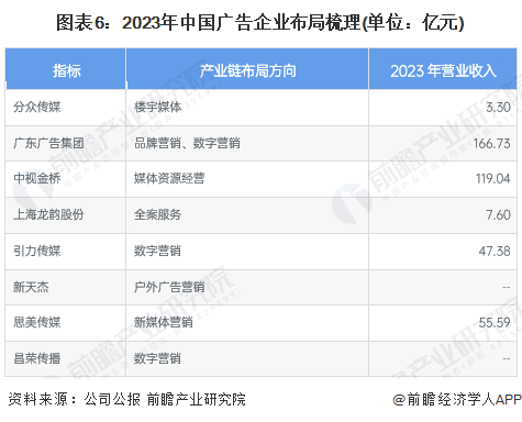 图表6：2023年中国广告企业布局梳理(单位：亿元)