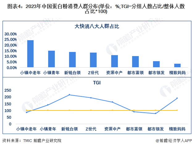 圖表4：2023年中國(guó)蛋白粉消費(fèi)人群分布(單位：%;TGI=分組人數(shù)占比/整體人數(shù)占比*100)