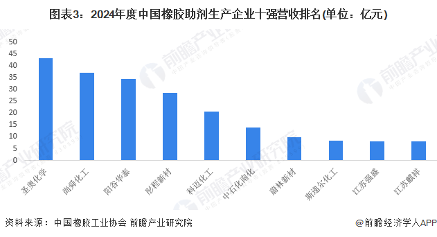 圖表3：2024年度中國橡膠助劑生產(chǎn)企業(yè)十強(qiáng)營收排名(單位：億元)