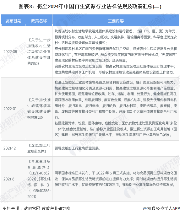 图表3：截至2024年中国再生资源行业法律法规及政策汇总(二)