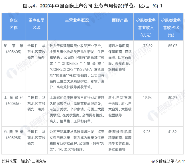 圖表4：2023年中國面膜上市公司-業(yè)務(wù)布局情況(單位：億元，%)-1