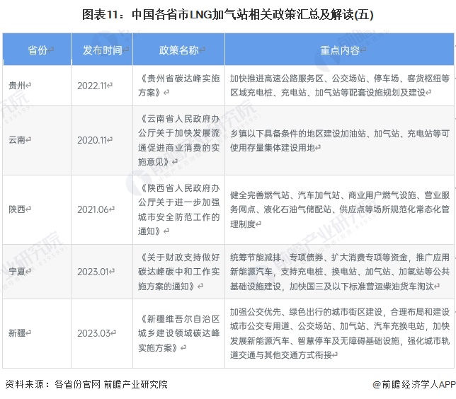 圖表11：中國各省市LNG加氣站相關(guān)政策匯總及解讀(五)