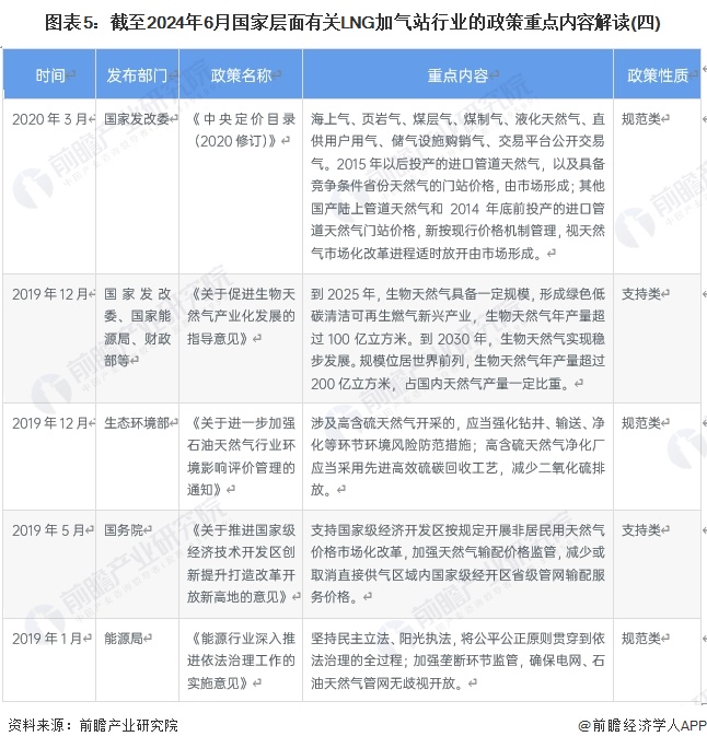 图表5：截至2024年6月国家层面有关LNG加气站行业的政策重点内容解读(四)