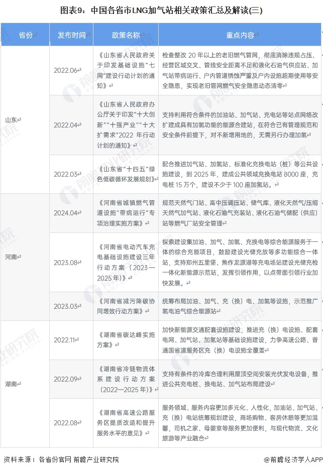 图表9：中国各省市LNG加气站相关政策汇总及解读(三)