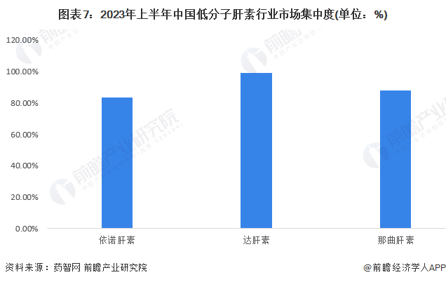 图表7：2023年上半年中国低分子肝素行业市场集中度(单位：%)