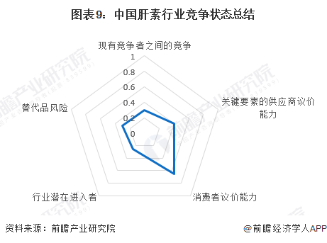 图表9：中国肝素行业竞争状态总结