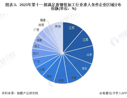 图表3：2023年第十一批满足废钢铁加工行业准入条件企业区域分布份额(单位：%)