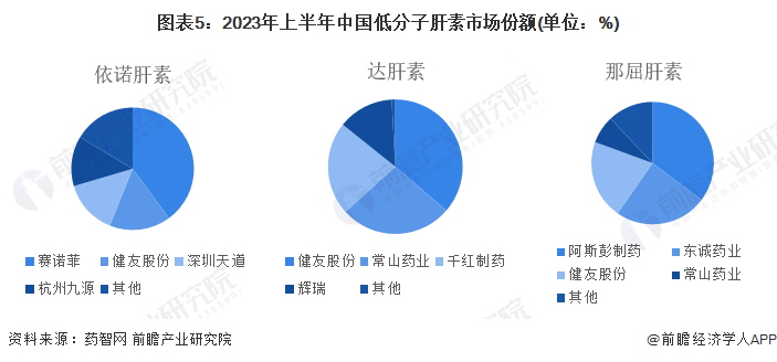 圖表5：2023年上半年中國(guó)低分子肝素市場(chǎng)份額(單位：%)