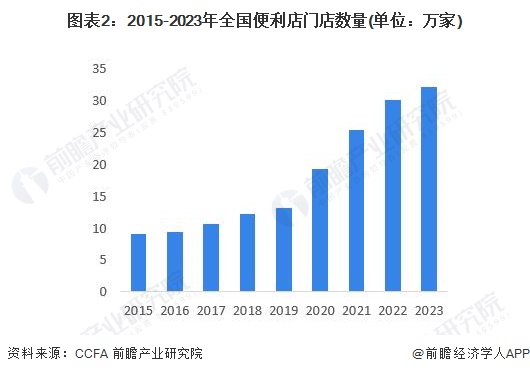 图表2：2015-2023年全国便利店门店数量(单位：万家)