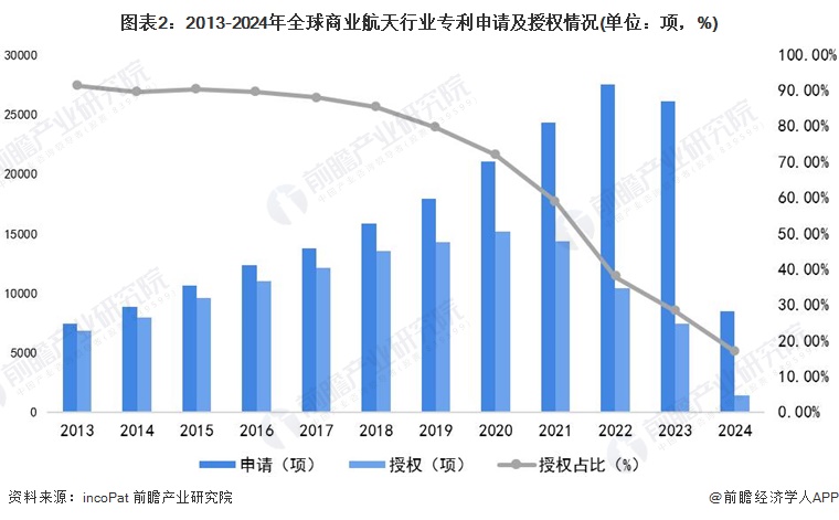 圖表2：2013-2024年全球商業(yè)航天行業(yè)專利申請及授權(quán)情況(單位：項(xiàng)，%)