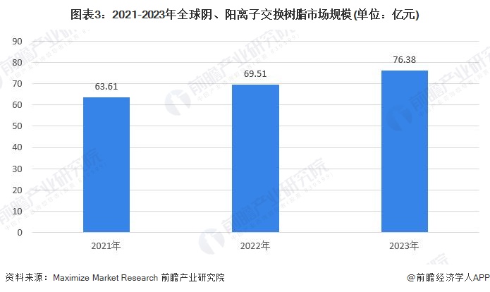 图表3：2021-2023年全球阴、阳离子交换树脂市场规模(单位：亿元)