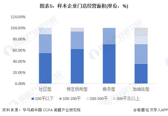 圖表5：樣本企業(yè)門店經(jīng)營面積(單位：%)