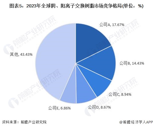 图表5：2023年全球阴、阳离子交换树脂市场竞争格局(单位：%)