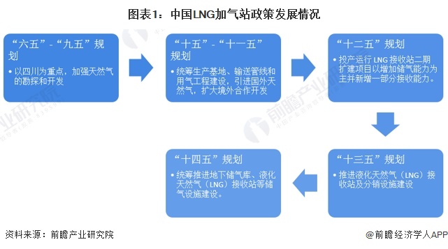 圖表1：中國LNG加氣站政策發(fā)展情況