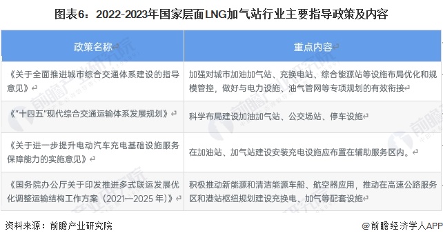 图表6：2022-2023年国家层面LNG加气站行业主要指导政策及内容