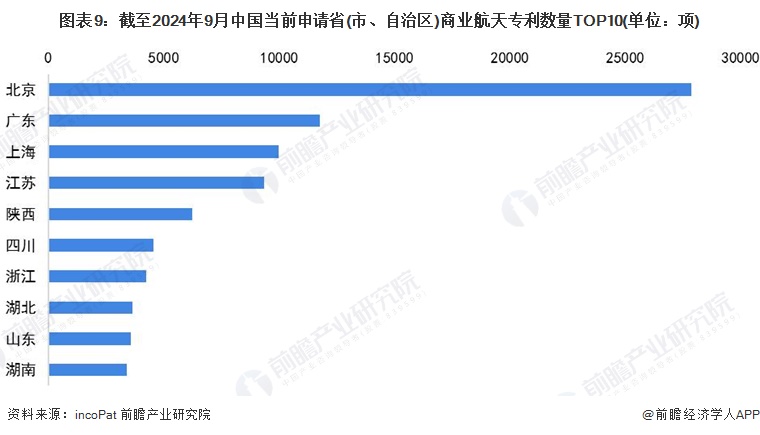 图表9：截至2024年9月中国当前申请省(市、自治区)商业航天专利数量TOP10(单位：项)