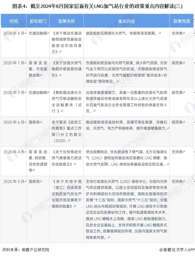 图表4：截至2024年6月国家层面有关LNG加气站行业的政策重点内容解读(三)