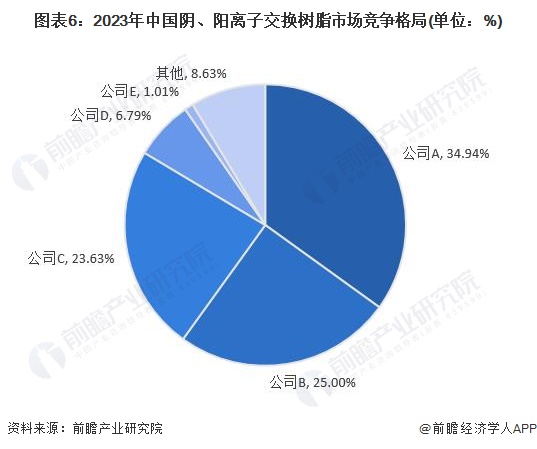 圖表6：2023年中國陰、陽離子交換樹脂市場競爭格局(單位：%)