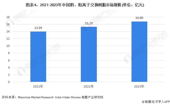 圖表4：2021-2023年中國陰、陽離子交換樹脂市場規(guī)模(單位：億元)