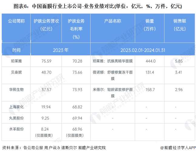 图表6：中国面膜行业上市公司-业务业绩对比(单位：亿元，%，万件，亿元)