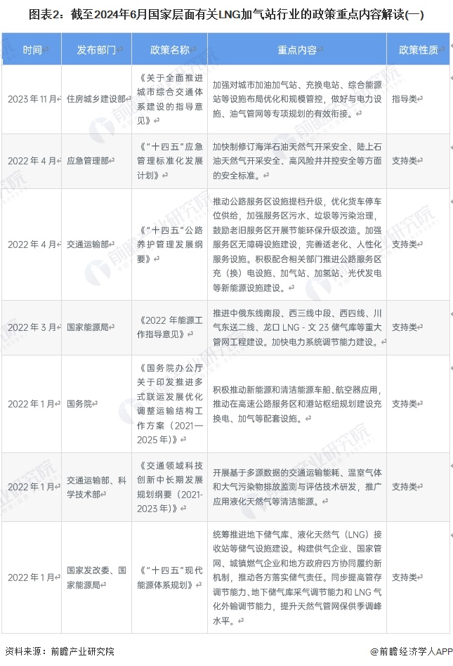 圖表2：截至2024年6月國家層面有關(guān)LNG加氣站行業(yè)的政策重點內(nèi)容解讀(一)