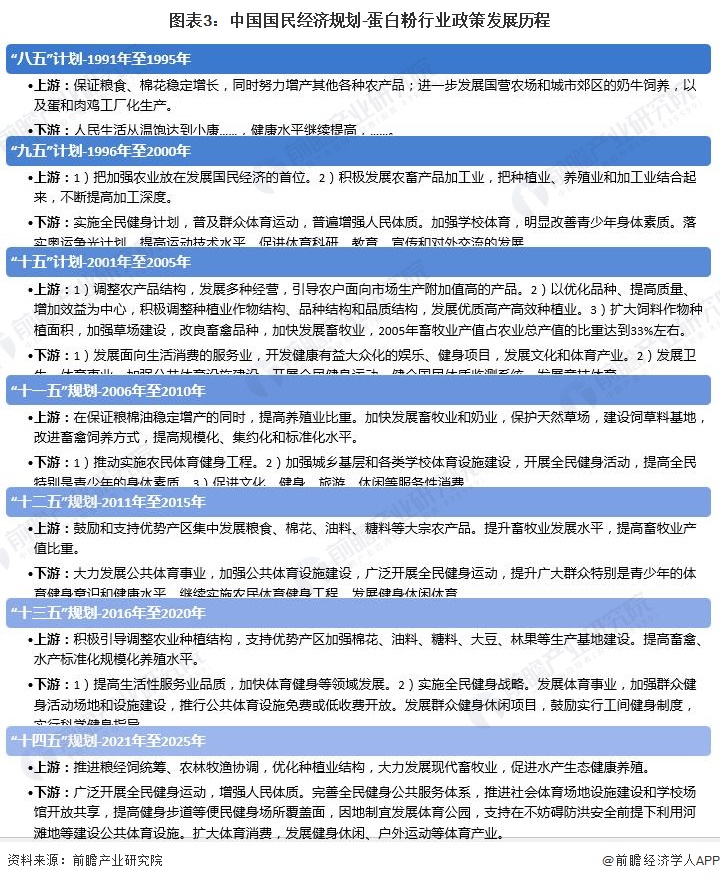 图表3：中国国民经济规划-蛋白粉行业政策发展历程