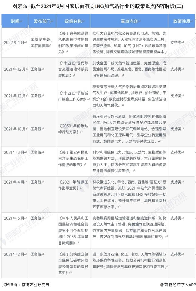 图表3：截至2024年6月国家层面有关LNG加气站行业的政策重点内容解读(二)