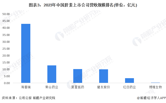 圖表3：2023年中國(guó)肝素上市公司營(yíng)收規(guī)模排名(單位：億元)