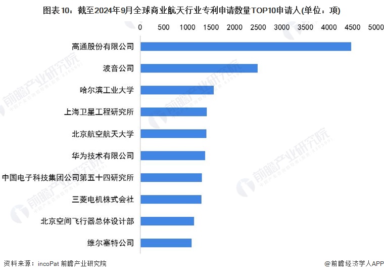 圖表10：截至2024年9月全球商業(yè)航天行業(yè)專利申請數(shù)量TOP10申請人(單位：項(xiàng))