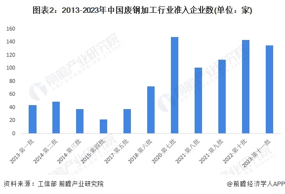 图表2：2013-2023年中国废钢加工行业准入企业数(单位：家)