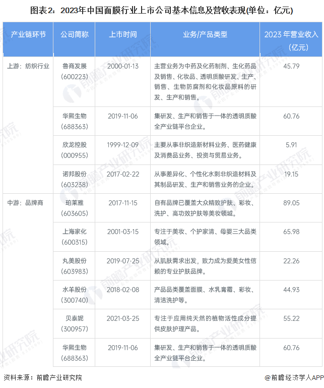 图表2：2023年中国面膜行业上市公司基本信息及营收表现(单位：亿元)