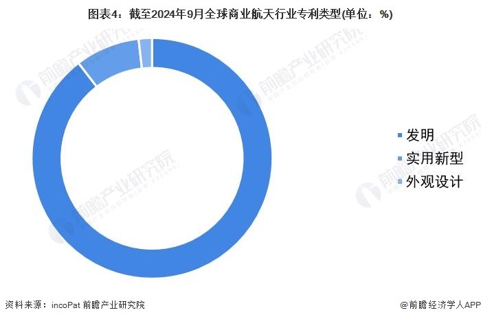 图表4：截至2024年9月全球商业航天行业专利类型(单位：%)