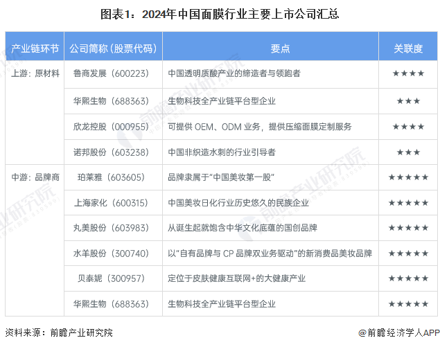 图表1：2024年中国面膜行业主要上市公司汇总