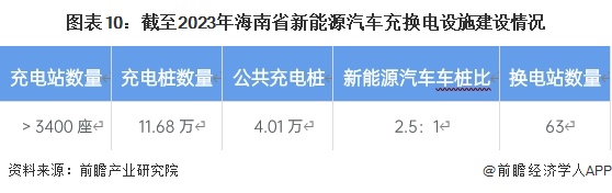 图表10：截至2023年海南省新能源汽车充换电设施建设情况