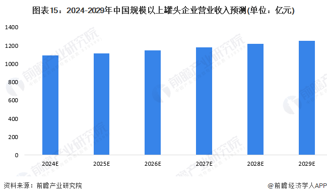 图表15：2024-2029年中国规模以上罐头企业营业收入预测(单位：亿元)