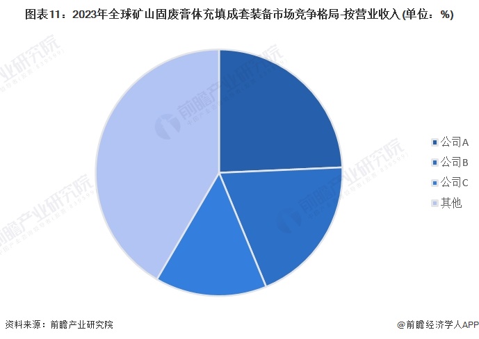 图表11：2023年全球矿山固废膏体充填成套装备市场竞争格局-按营业收入(单位：%)