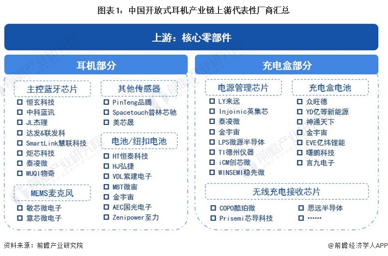 图表1：中国开放式耳机产业链上游代表性厂商汇总