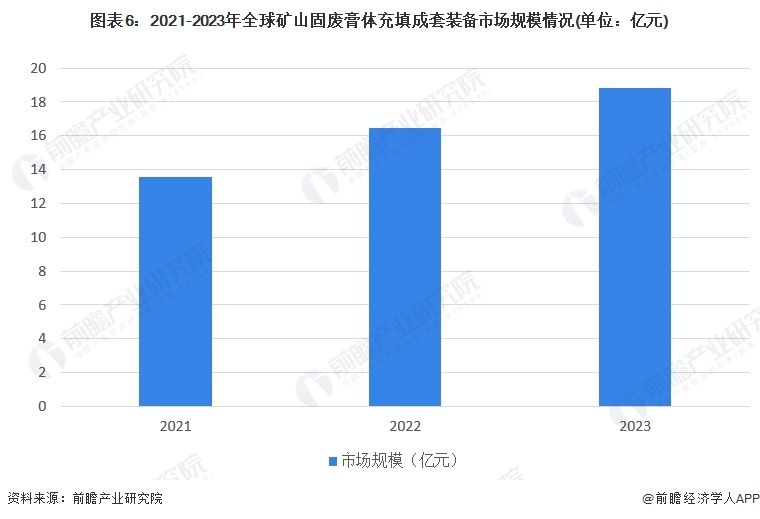 图表6：2021-2023年全球矿山固废膏体充填成套装备市场规模情况(单位：亿元)