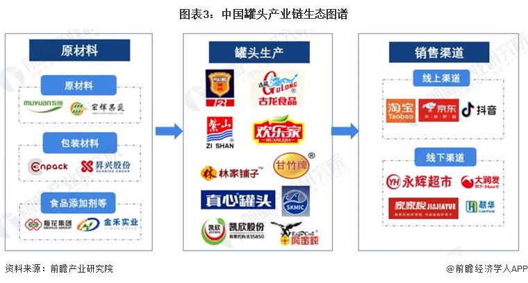 图表3：中国罐头产业链生态图谱