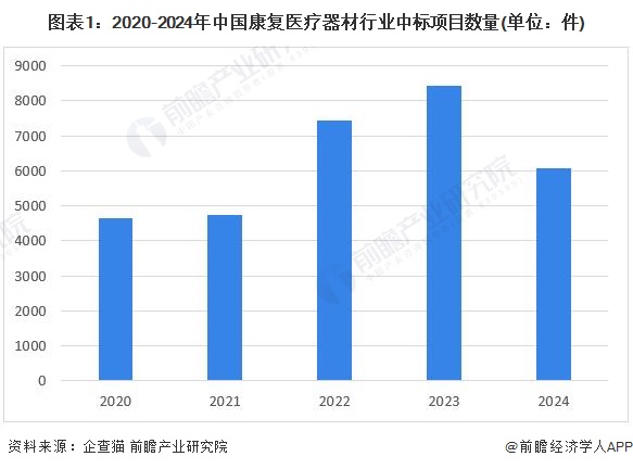 图表1：2020-2024年中国康复医疗器材行业中标项目数量(单位：件)