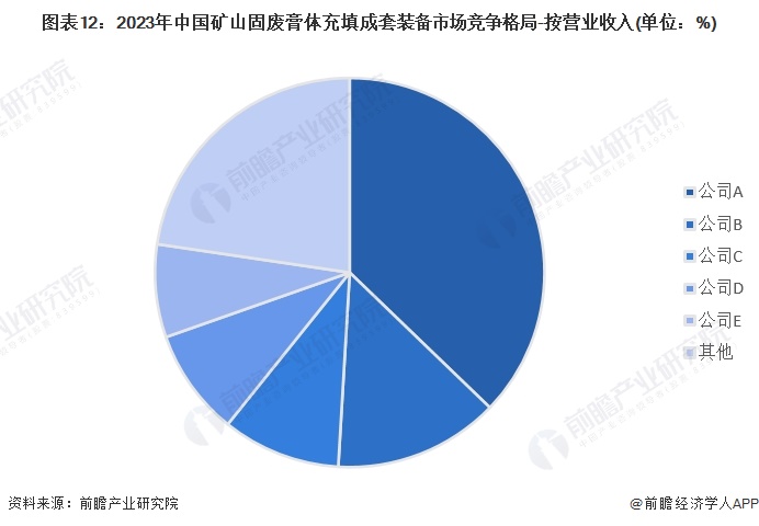 图表12：2023年中国矿山固废膏体充填成套装备市场竞争格局-按营业收入(单位：%)